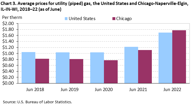 Chart 3. Average prices for utility (piped) gas, the United States and Chicago-Naperville-Elgin, IL-IN-WI, 2018â€“22 (as of June)