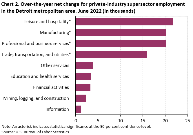 Chart 2. Over-the-year net change for industry supersector employment in the Detroit metropolitan area, June 2022