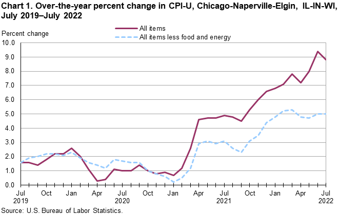 Chart 1. Over-the-year percent change in CPI-U, Chicago-Naperville-Elgin, IL-IN-WI, July 2019â€“July 2022