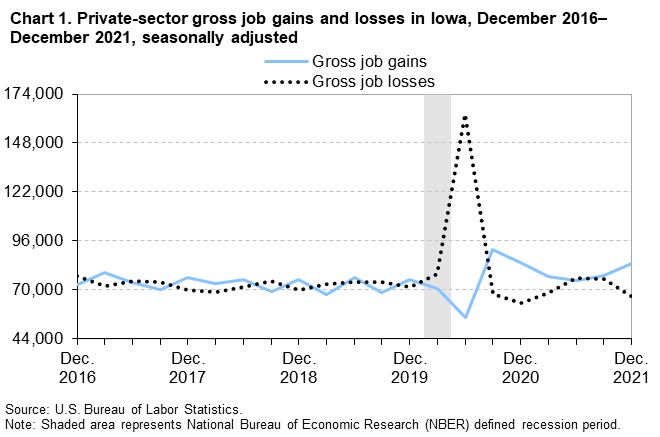 Chart 1. Private-sector gross job gains and losses in Iowa, December 2016–December 2021, seasonally adjusted