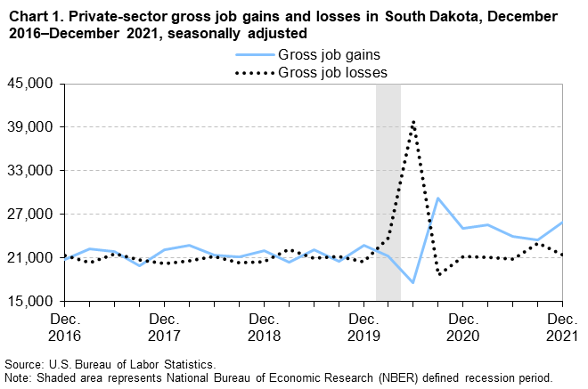 Chart 1. Private-sector gross job gains and losses in South Dakota, December 2016â€“December 2021, seasonally adjusted