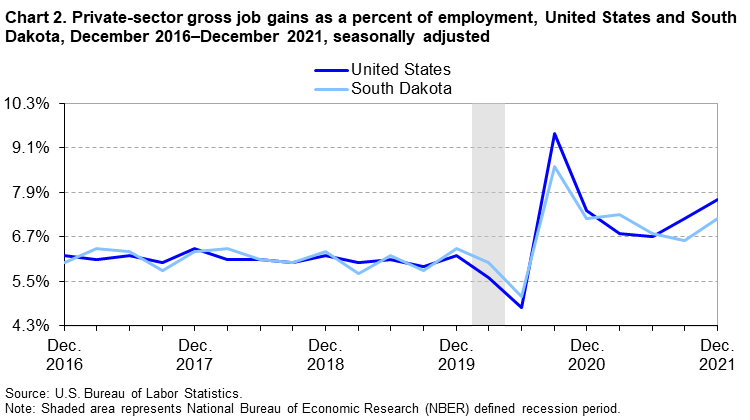 Chart 2. Private-sector gross job gains as a percent of employment, United States and South Dakota, December 2016â€“December 2021, seasonally adjusted