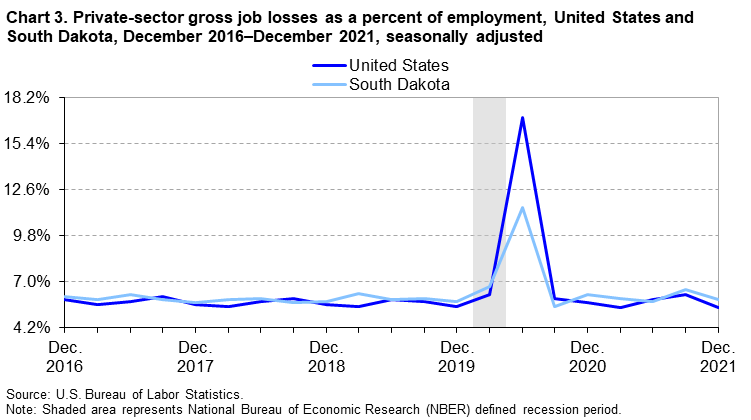 Chart 3. Private-sector gross job losses as a percent of employment, United States and South Dakota, December 2016â€“December 2021, seasonally adjusted