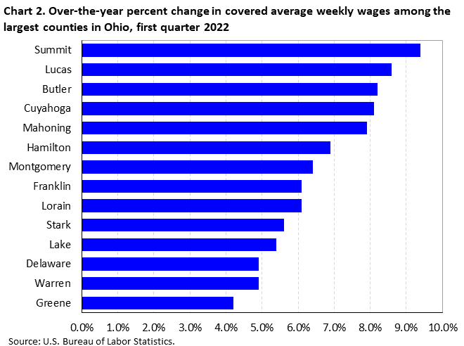 Chart 2. Over-the-year percent change in covered a
