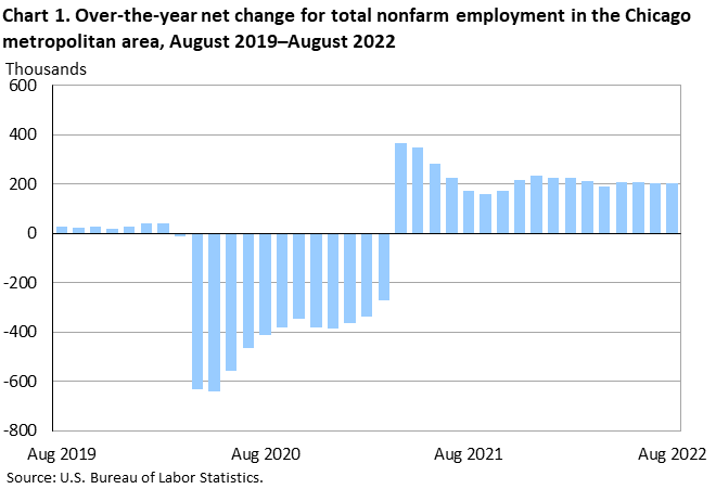 Chart 1. Over-the-year net change for total nonfarm employment in the Chicago metropolitan area, August 2019–August 2022