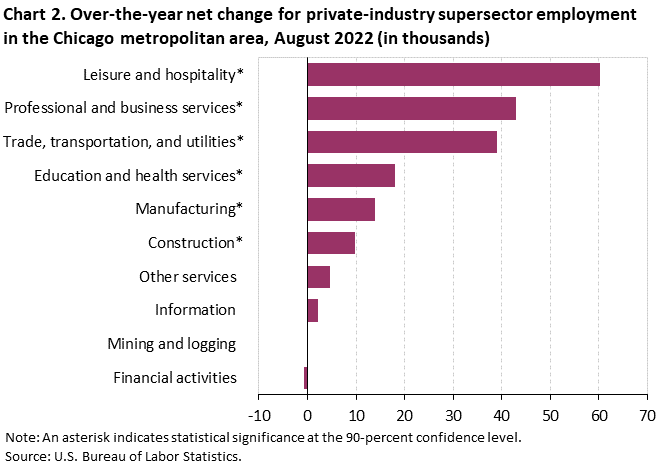 Chart 2. Over-the-year net change for industry supersector employment in the Chicago metropolitan area, August 2022