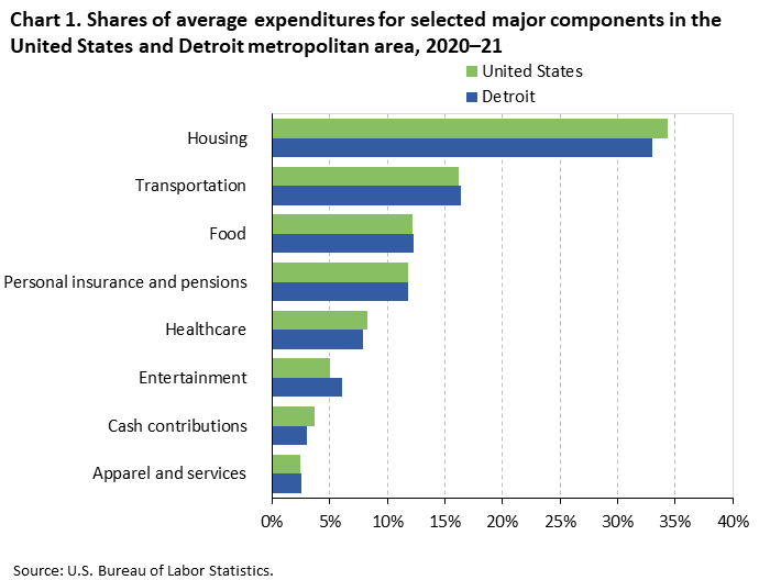 Chart 1. Shares of average expenditures for selected major components in the United States and Detroit metropolitan area, 2020â€“21