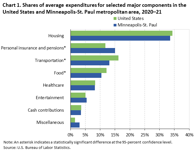 Chart 1. Shares of average expenditures for selected major components in the United States and Minneapolis-St. Paul metropolitan area, 2020â€“21