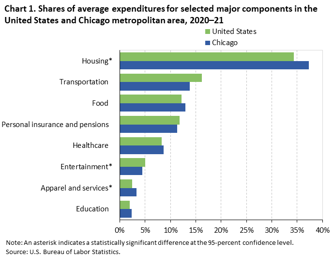 Chart 1. Shares of average expenditures for selected major components in the United States and Chicago metropolitan area, 2020â€“21