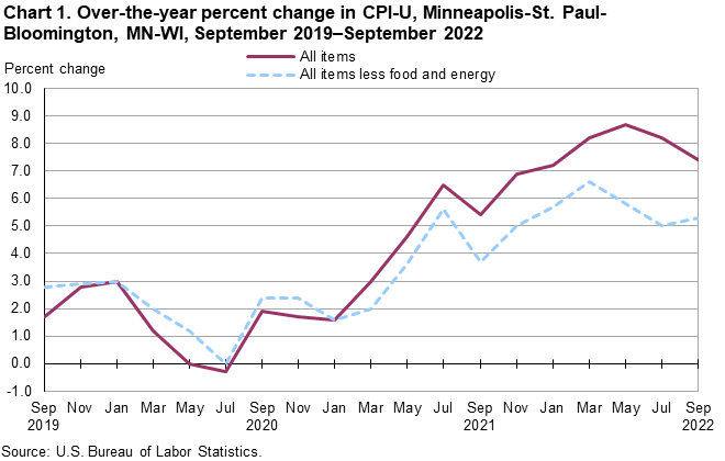 Chart 1. Over-the-year percent change in CPI-U, Minneapolis-St. Paul-Bloomington, MN-WI, September 2019â€“September 2022
