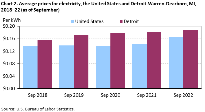 Chart 2. Average prices for electricity, the United States and Detroit-Warren-Dearborn, MI, 2018–22 (as of September)