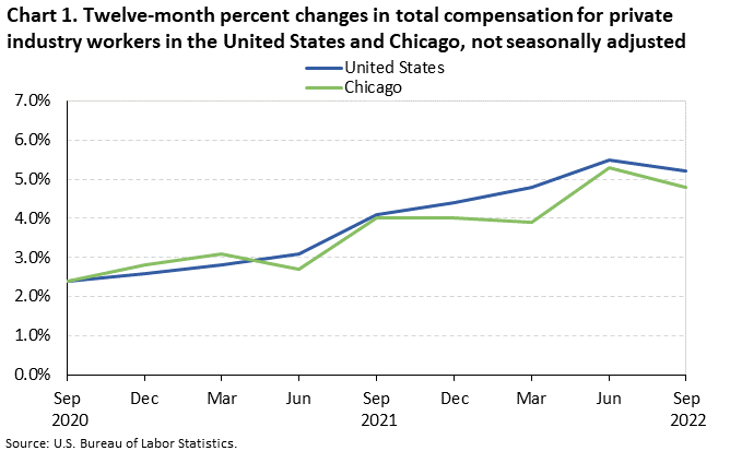 Chart 1. Twelve-month percent changes in total compensation for private industry workers in the United States and Chicago, not seasonally adjusted