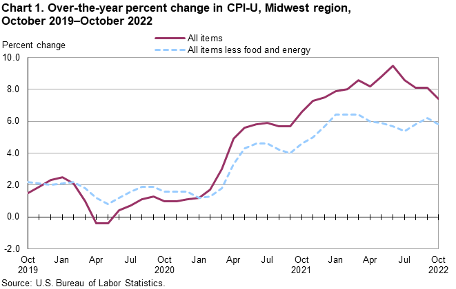 Chart 1. Over-the-year percent change in CPI-U, Midwest region, October 2019-October 2022