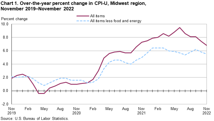 Chart 1. Over-the-year percent change in CPI-U, Midwest region, November 2019-November 2022