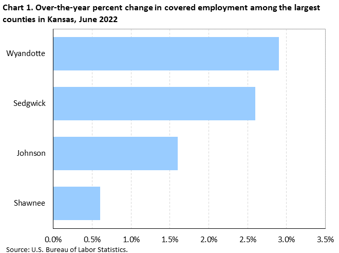 Chart 1. Over-the-year percent change in covered employment among the largest counties in Kansas, June 2022