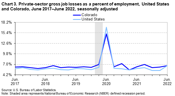 Chart 3. Private-sector gross job losses as a percent of employment, United States and Colorado, June 2017-June 2022, seasonally adjusted