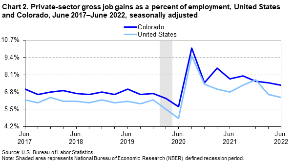 Chart 2. Private-sector gross job gains as a percent of employment, United States and Colorado, June 2017-June 2022, seasonally adjusted