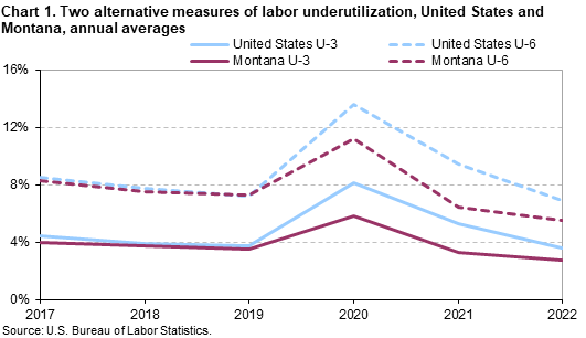 Chart 1. Two alternative measures of labor underutilization, United States and Montana, annual averages