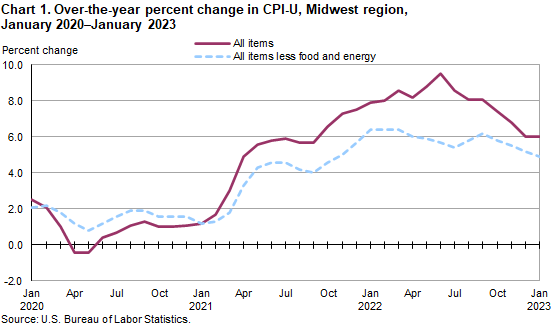 Chart 1. Over-the-year percent change in CPI-U, Midwest region, January 2020-January 2023