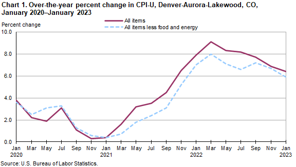 Chart 1. Over-the-year percent change in CPI-U, Denver-Aurora-Lakewood, CO, January 2020-January 2023
