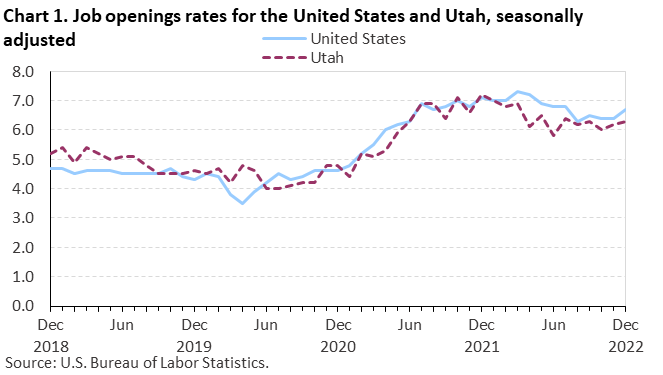 Chart 1. Job openings rates for the United States and Utah, seasonally adjusted