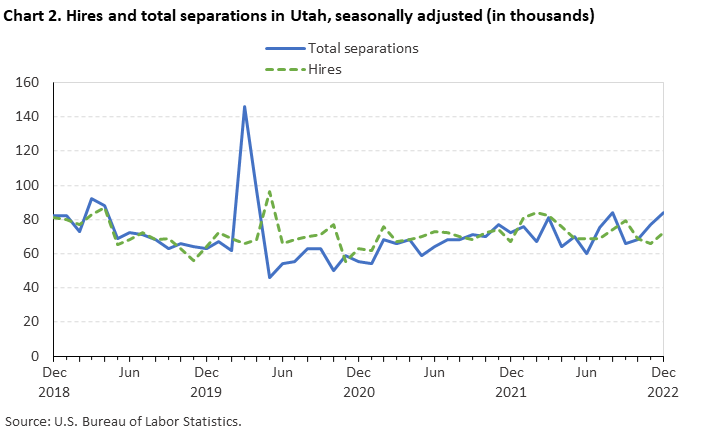 Chart 2. Hires and total separations in Utah, seasonally adjusted(in thousands)