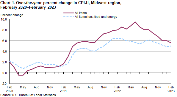 Chart 1. Over-the-year percent change in CPI-U, Midwest region, February 2020-February 2023