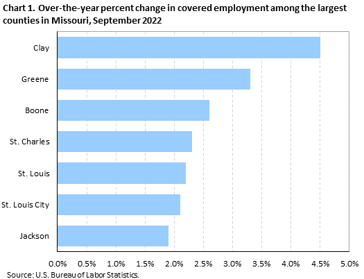 Chart 1. Over-the-year percent change in covered employment among the largest counties in Missouri, September 2022