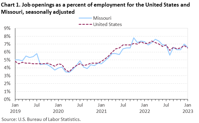 Chart 1. Job openings rates for the United States and Missouri, seasonally adjusted