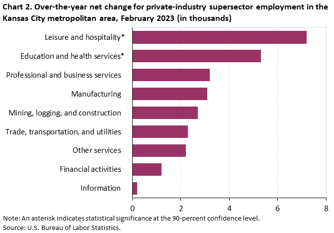 Chart 2. Over-the-year net change for industry supersector employment in the Kansas City metropolitan area, February 2023