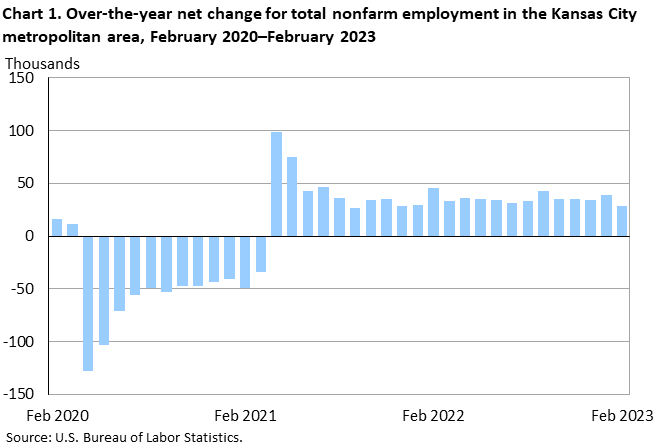 Chart1. Over-the-year net change for total nonfarm employment in the Kansas City metropolitan area, February 2020-February 2023