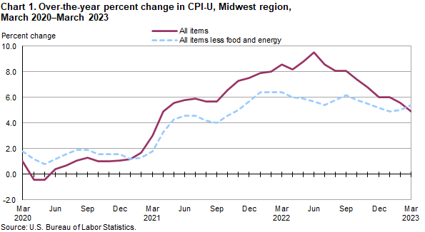 Chart 1. Over-the-year percent change in CPI-U, Midwest region, March 2020-March 2023