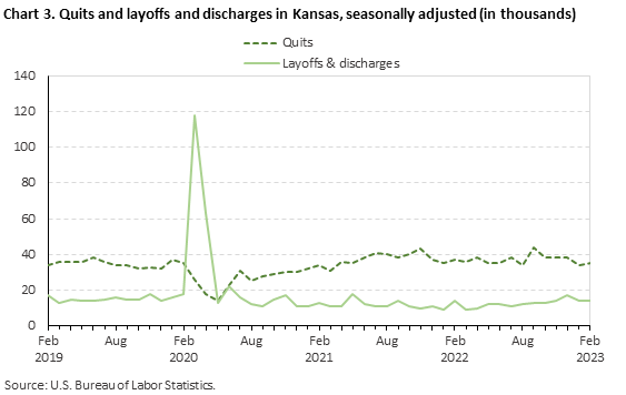 Chart 3. Quits and layoffs and discharges in Kansas, seasonally adjusted (in thousands)