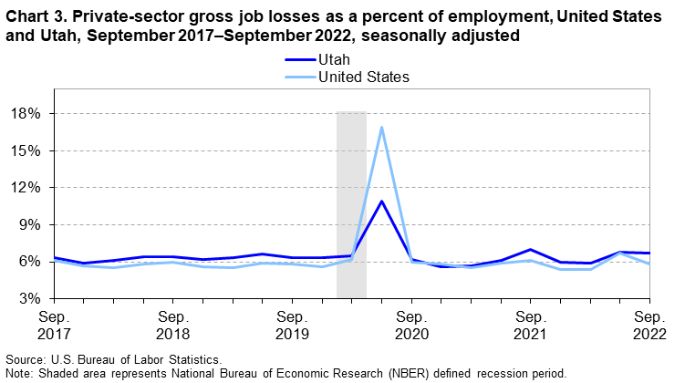 Chart 3. Private-sector gross job losses as a percent of employment, United States and Utah, September 2017-September 2022, seasonally adjusted