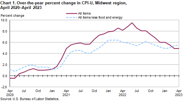 Chart 1. Over-the-year percent change in CPI-U, Midwest region, April 2020-April 2023