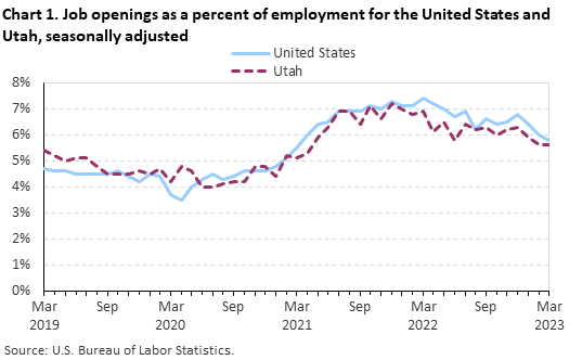 Chart 1. Job openings rates for the United States and Utah, seasonally adjusted