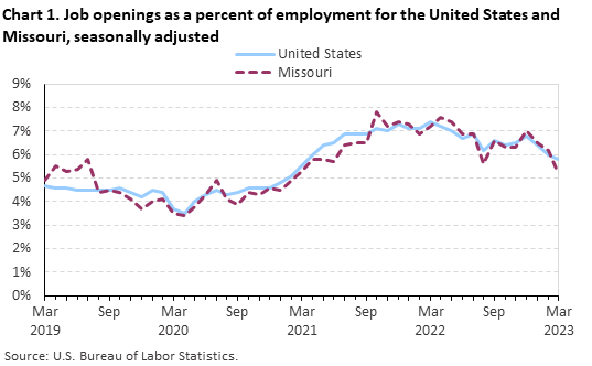 Chart 1. Job openings rates for the United States and Missouri, seasonally adjusted