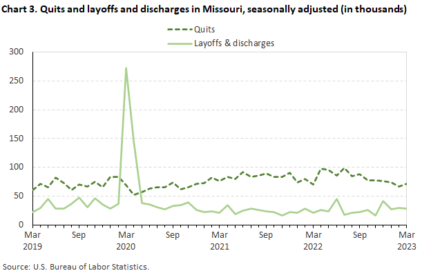 Chart 3. Quits and layoffs and discharges in Missouri, seasonally adjusted (in thousands)