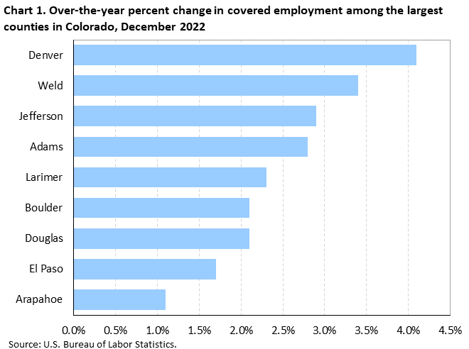 Chart 1. Over-the-year percent change in covered employment among the largest counties in Colorado, December 2022