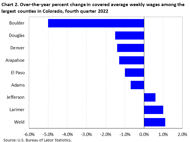 Chart 2. Over-the-year percent change in covered average weekly wages among the largest counties in Colorado, fourth quarter 2022