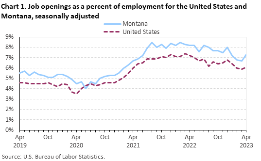 Chart 1. Job openings rates for the United States and Montana, seasonally adjusted