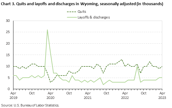 Chart 3. Quits and layoffs and discharges in Wyoming, seasonally adjusted (in thousands)
