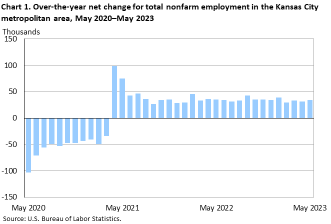Chart 1. Over-the-year net change for total nonfarm employment in the Kansas City metropolitan area, May 2020-May 2023