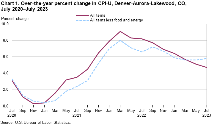 Chart 1. Over-the-year percent change in CPI-U, Denver-Aurora-Lakewood, CO, May 2020-May 2023