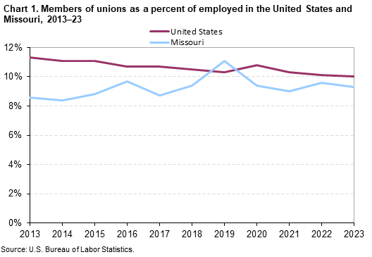 Chart 1. Members of unions as a percent of employed in the United States and Missouri, 2013-2023