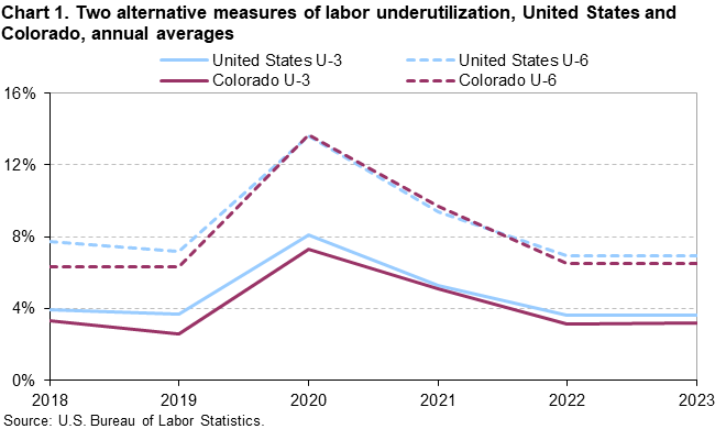 Chart1. Two alternative measures of labor underutilization, United States and Colorado, annual averages