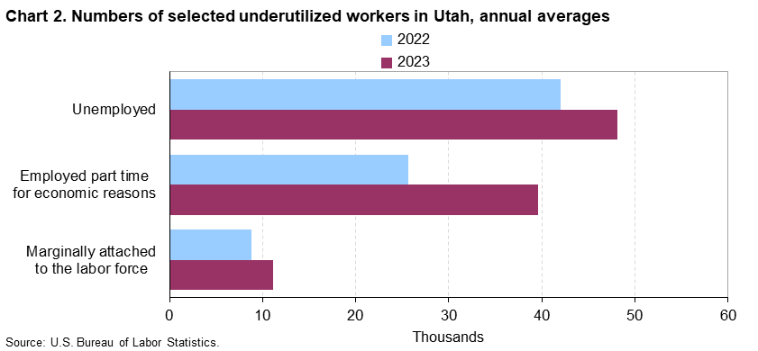 Chart 2. Numbers of selected underutilized workers in Utah, annual averages