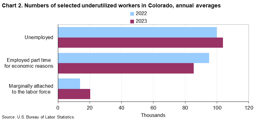 Chart 2. Numbers of selected underutilized workers in Colorado, annual averages