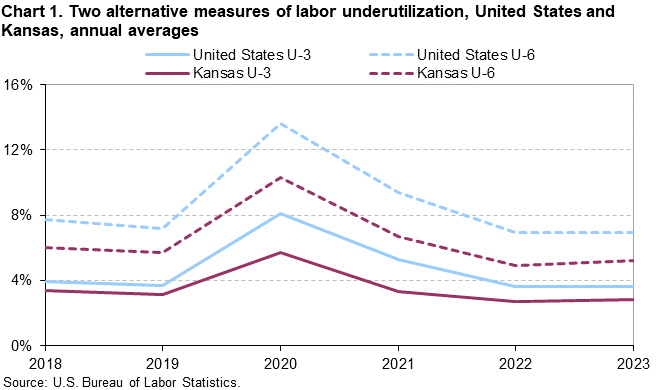 Chart 1. Two alternative measures of labor underutilization, United States and Kansas, annual averages