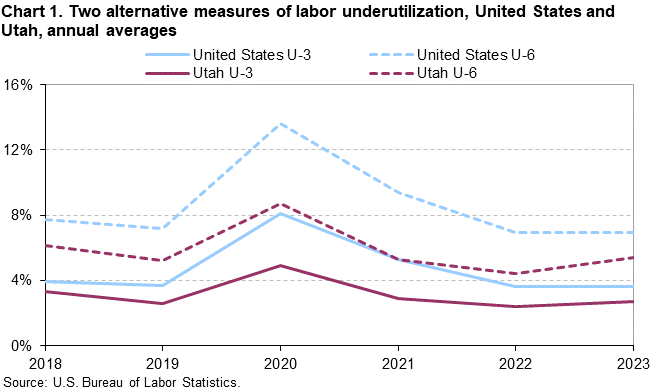 Chart 1. Two alternative measures of labor underutilization, United States and Utah, annual averages